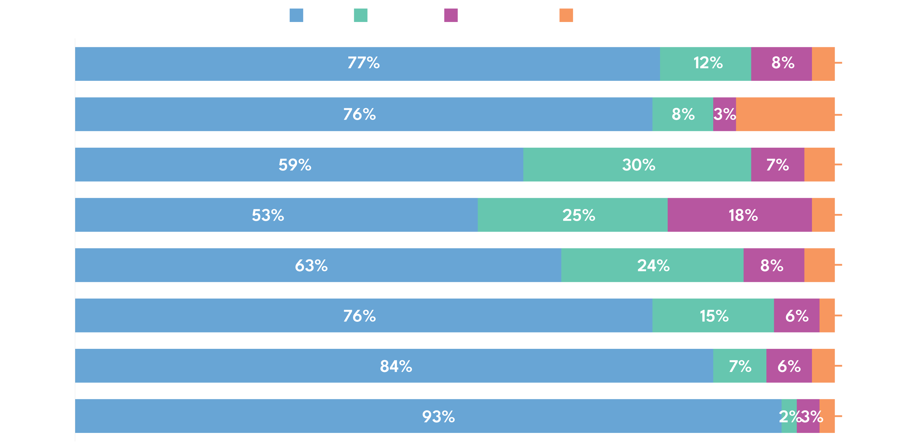 Video Consumption By Device